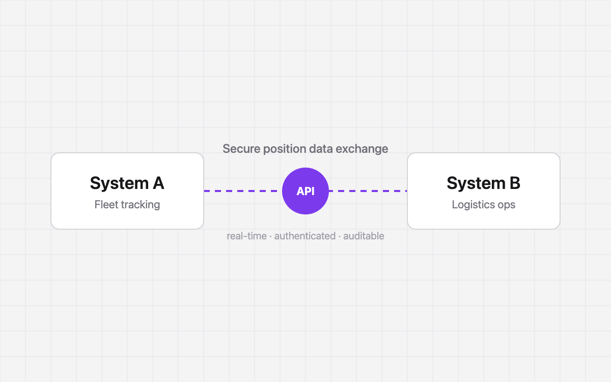 Diagram of the API integration exchanging vehicle position data between two systems